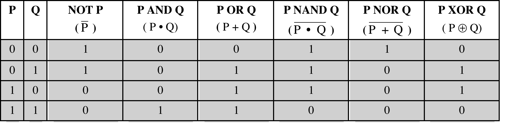 Boolean operatörlerin (AND, OR, NOT, NAND, NOR, XOR) doğruluk tabloları ve lojik kapı sembolleri.