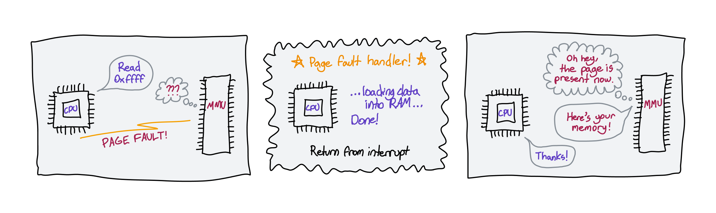 Demand paging'in page fault ile nasıl çalıştığını gösteren üç panelli çizgi roman tarzı diyagram.