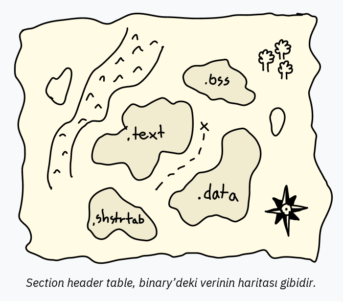 İçinde ELF section isimleri yazan eski bir hazine haritası çizimi. Section header table'ın binary içindeki veriler için harita gibi davrandığını anlatıyor.