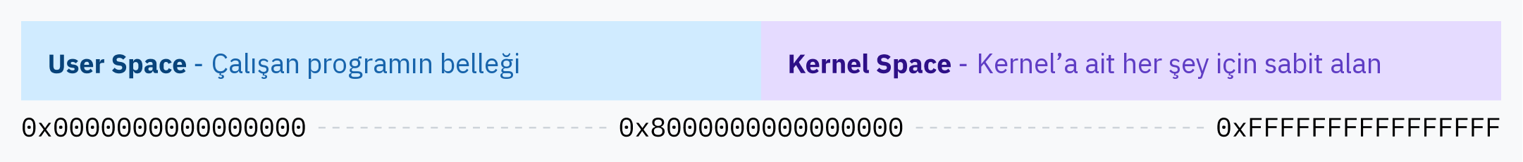 Sanal bellek alanının alt yarısının user space'e, üst yarısının ise kernel space'e ayrıldığını gösteren şerit diyagram.