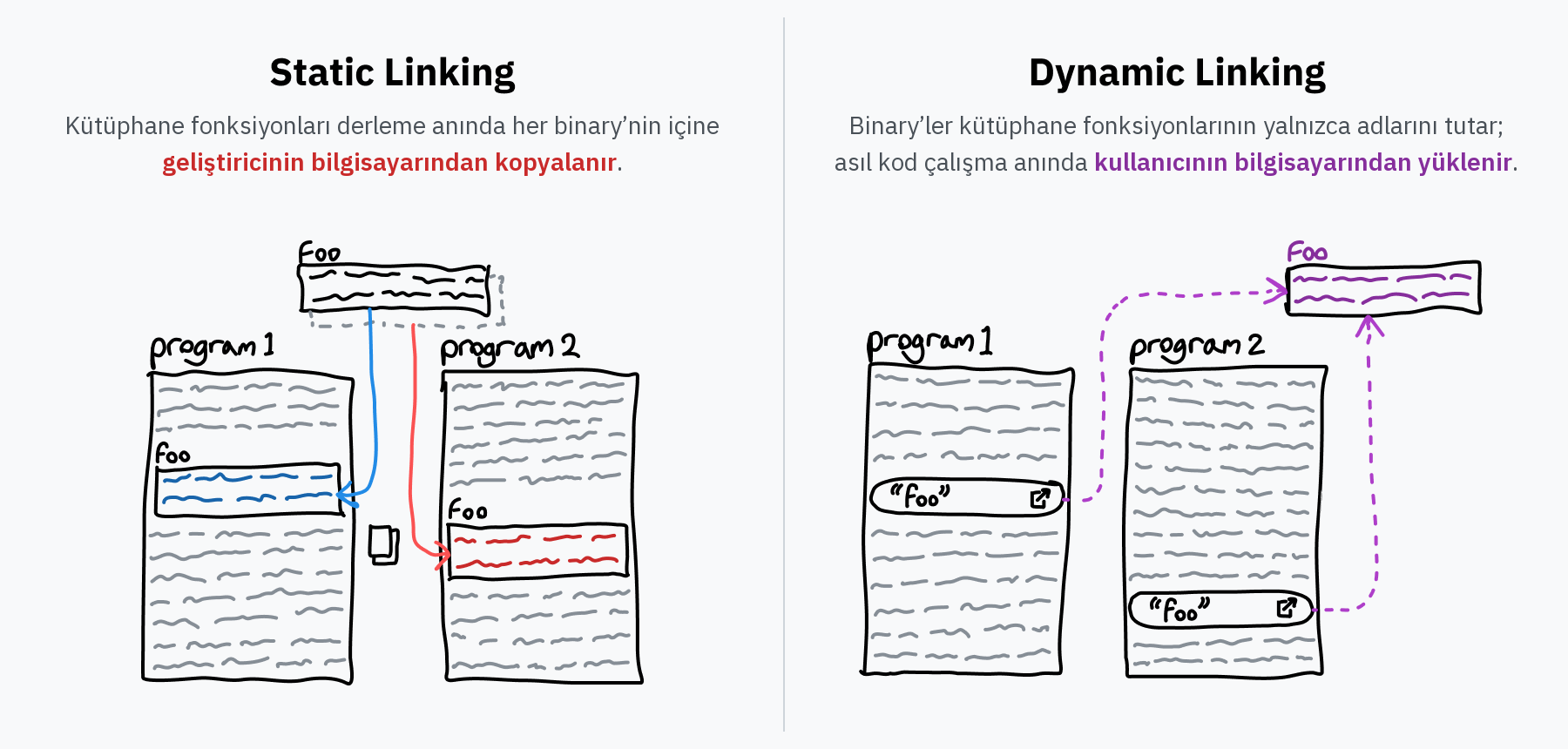 Static linking ile dynamic linking arasındaki farkı gösteren bir diyagram.